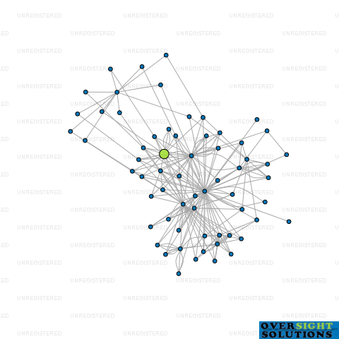 Network diagram for INDUSTRIAL INVESTMENTS GROUP LTD