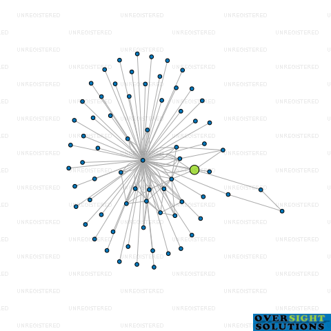 Network diagram for MILFORD GROUP LTD