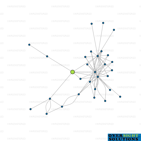 Network diagram for MODUL LTD