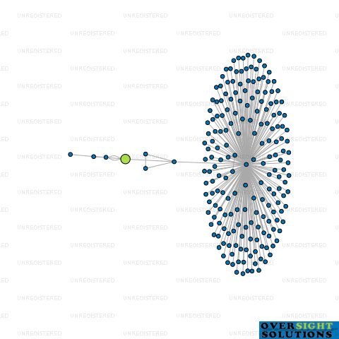 Network diagram for ZODIAC SIGNS LTD