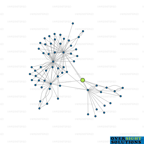 Network diagram for GASCOIGNE MEDICAL SERVICES LTD