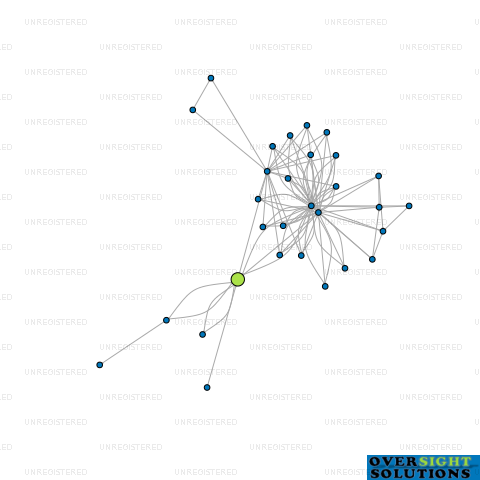 Network diagram for MAGRATHEA WINE COMPANY LTD