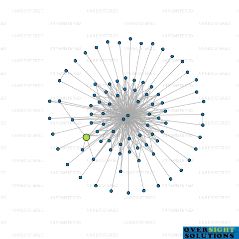 Network diagram for MOJO BRANDS LTD