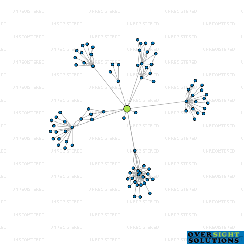 Network diagram for HIGHLANDERS GP LTD