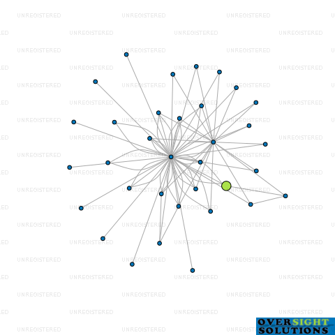 Network diagram for POWER FARMING GORE LTD